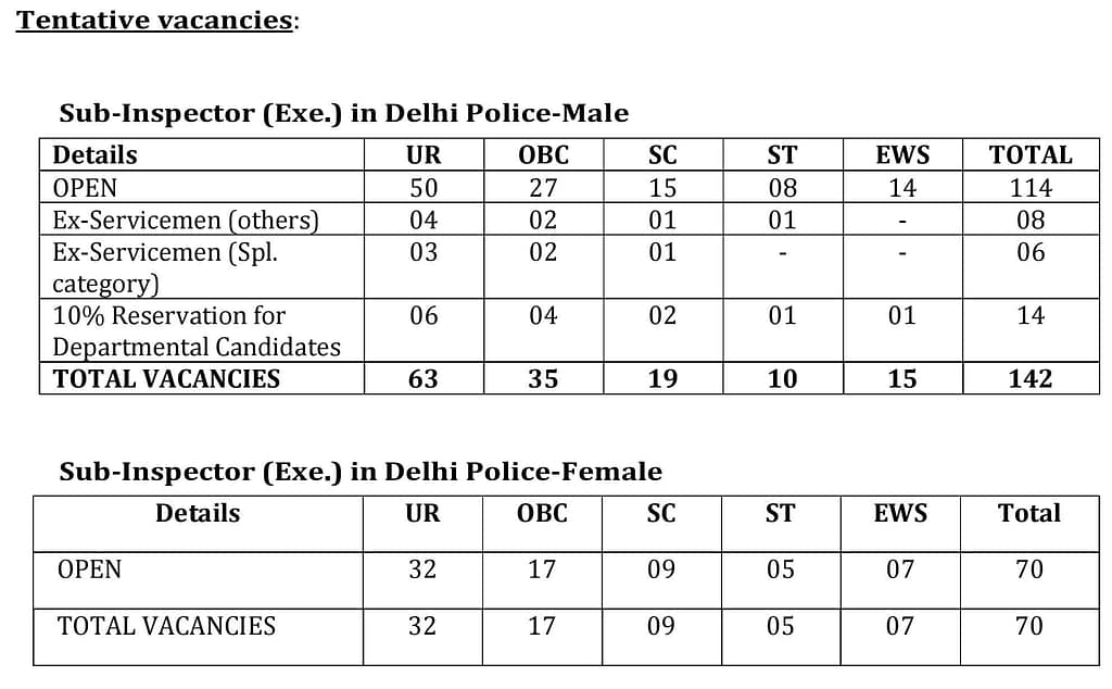 Tentative vacancies of delhi police cpo 
Sub-Inspector (Exe.) in Delhi Police-Male 2025